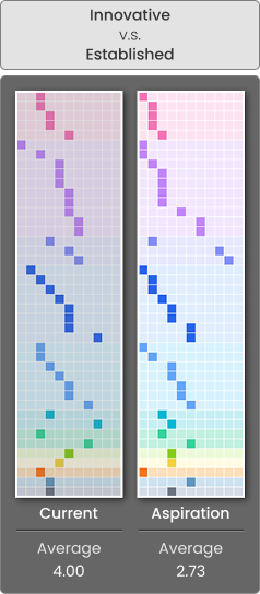 Innovative vs Established