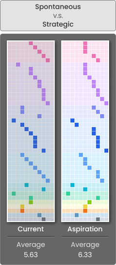 Spontaneous vs Strategic