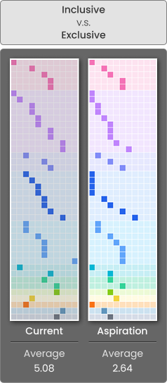 Inclusive vs Exclusive