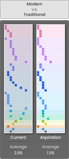 Modern vs Traditional
