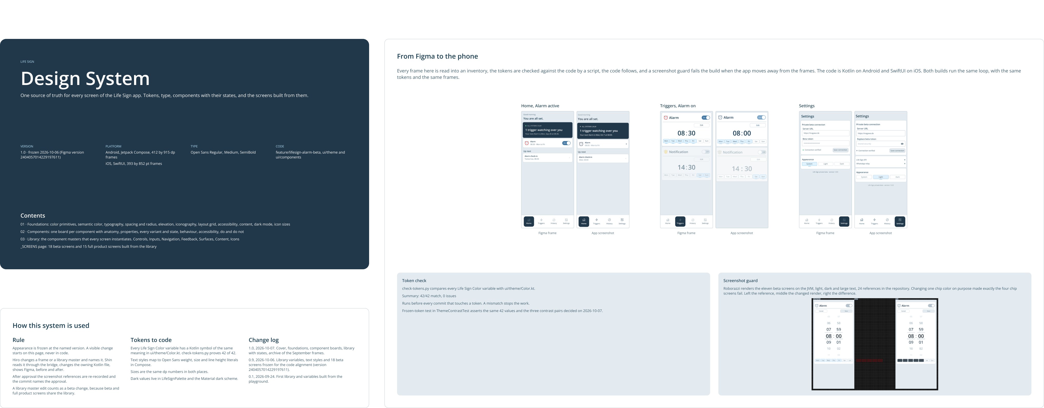 The cover of the Life Sign design system with its platforms, type, code, and contents, the rules for how the system is used and how tokens map to code, and From Figma to the phone with three pairs of a Figma frame and the app screenshot, a token check, and a screenshot guard.